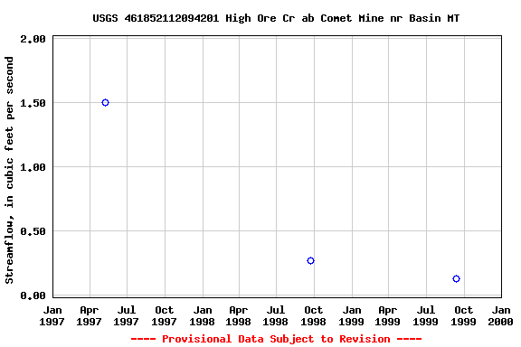 Graph of streamflow measurement data at USGS 461852112094201 High Ore Cr ab Comet Mine nr Basin MT