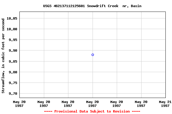 Graph of streamflow measurement data at USGS 462137112125601 Snowdrift Creek  nr. Basin