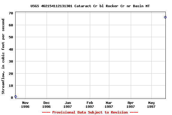 Graph of streamflow measurement data at USGS 462154112131301 Cataract Cr bl Rocker Cr nr Basin MT