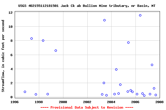 Graph of streamflow measurement data at USGS 462155112181501 Jack Ck ab Bullion Mine tributary, nr Basin, MT