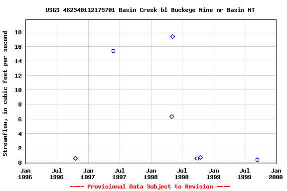 Graph of streamflow measurement data at USGS 462340112175701 Basin Creek bl Buckeye Mine nr Basin MT