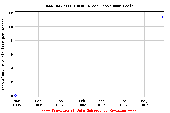 Graph of streamflow measurement data at USGS 462341112190401 Clear Creek near Basin