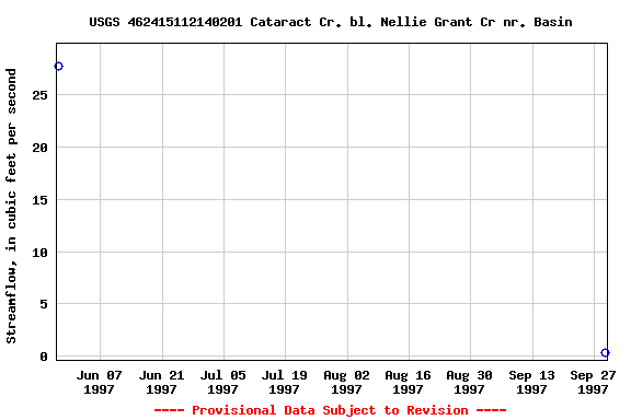 Graph of streamflow measurement data at USGS 462415112140201 Cataract Cr. bl. Nellie Grant Cr nr. Basin