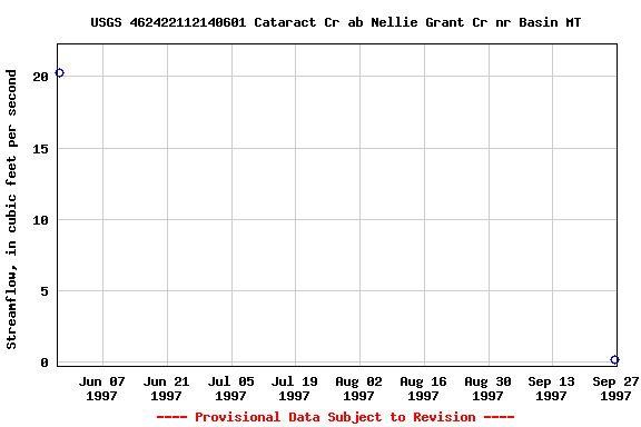 Graph of streamflow measurement data at USGS 462422112140601 Cataract Cr ab Nellie Grant Cr nr Basin MT