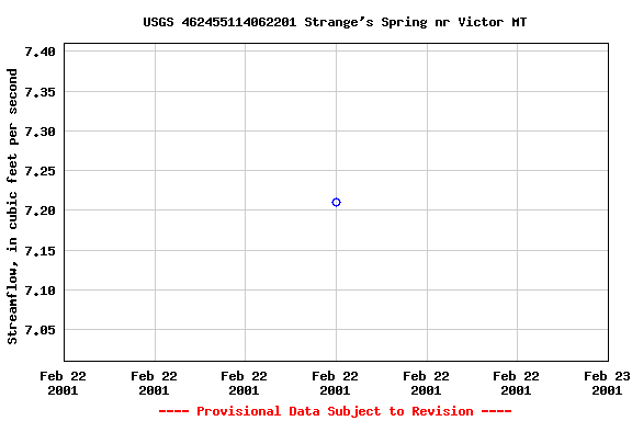 Graph of streamflow measurement data at USGS 462455114062201 Strange's Spring nr Victor MT