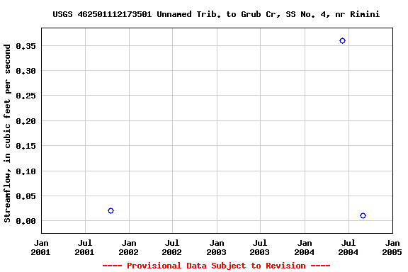 Graph of streamflow measurement data at USGS 462501112173501 Unnamed Trib. to Grub Cr, SS No. 4, nr Rimini