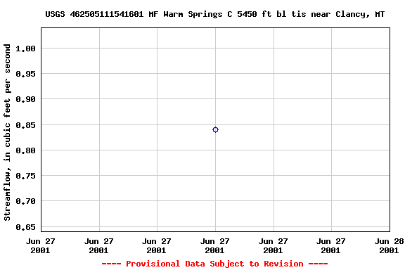 Graph of streamflow measurement data at USGS 462505111541601 MF Warm Springs C 5450 ft bl tis near Clancy, MT