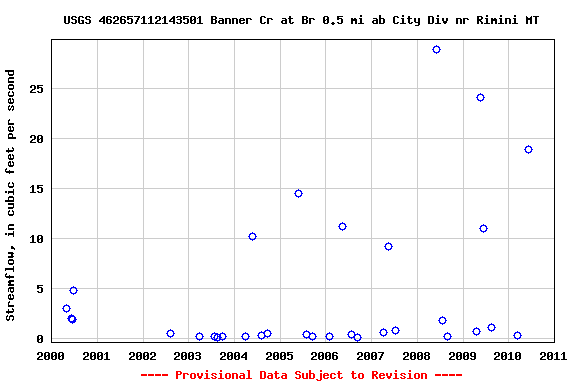 Graph of streamflow measurement data at USGS 462657112143501 Banner Cr at Br 0.5 mi ab City Div nr Rimini MT