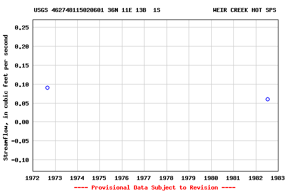 Graph of streamflow measurement data at USGS 462748115020601 36N 11E 13B  1S               WEIR CREEK HOT SPS