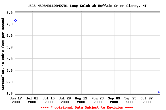 Graph of streamflow measurement data at USGS 462840112042701 Lump Gulch ab Buffalo Cr nr Clancy, MT