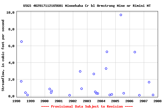 Graph of streamflow measurement data at USGS 462917112165601 Minnehaha Cr bl Armstrong Mine nr Rimini MT