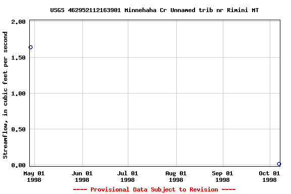 Graph of streamflow measurement data at USGS 462952112163901 Minnehaha Cr Unnamed trib nr Rimini MT