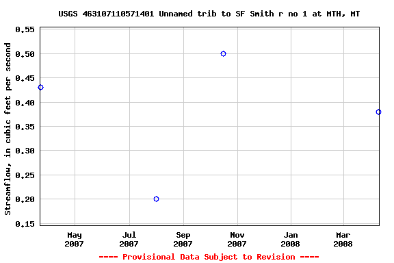 Graph of streamflow measurement data at USGS 463107110571401 Unnamed trib to SF Smith r no 1 at MTH, MT