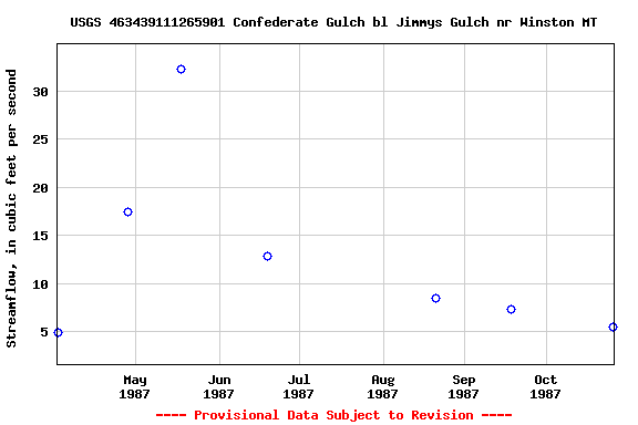 Graph of streamflow measurement data at USGS 463439111265901 Confederate Gulch bl Jimmys Gulch nr Winston MT