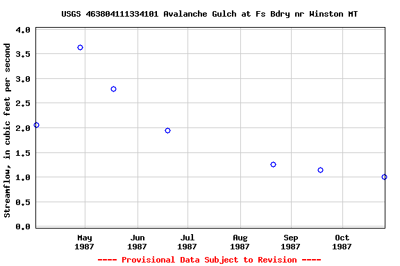 Graph of streamflow measurement data at USGS 463804111334101 Avalanche Gulch at Fs Bdry nr Winston MT