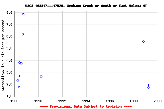 Graph of streamflow measurement data at USGS 463847111475201 Spokane Creek nr Mouth nr East Helena MT