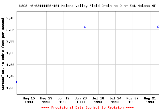 Graph of streamflow measurement data at USGS 464031111564101 Helena Valley Field Drain no 2 nr Est Helena MT