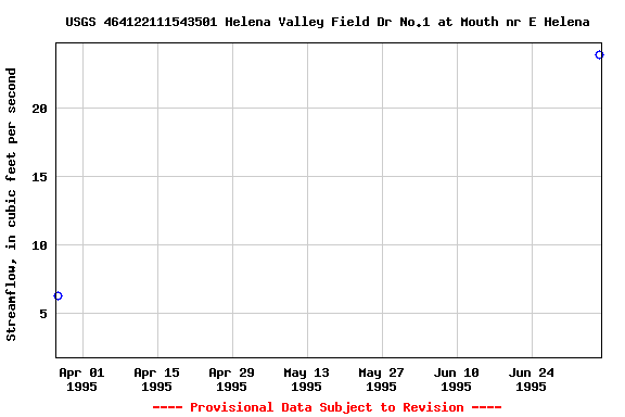 Graph of streamflow measurement data at USGS 464122111543501 Helena Valley Field Dr No.1 at Mouth nr E Helena