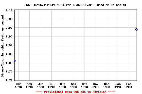 Graph of streamflow measurement data at USGS 464157112062101 Silver C at Silver C Road nr Helena MT