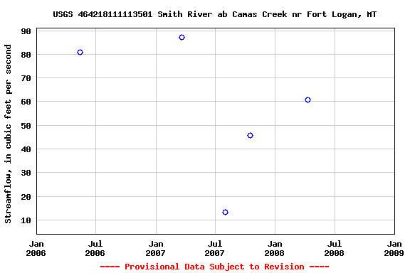 Graph of streamflow measurement data at USGS 464218111113501 Smith River ab Camas Creek nr Fort Logan, MT