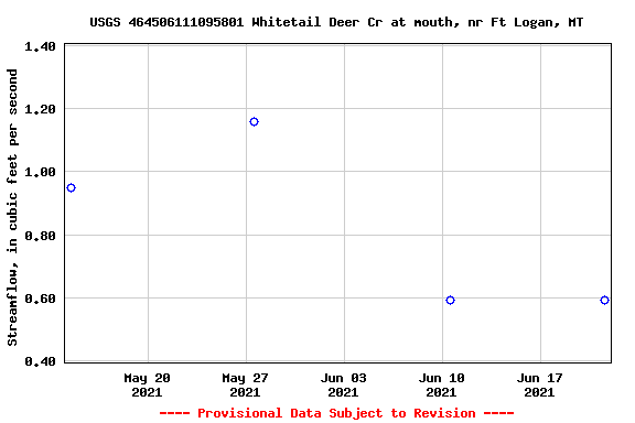 Graph of streamflow measurement data at USGS 464506111095801 Whitetail Deer Cr at mouth, nr Ft Logan, MT