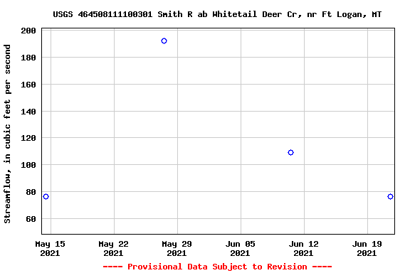 Graph of streamflow measurement data at USGS 464508111100301 Smith R ab Whitetail Deer Cr, nr Ft Logan, MT