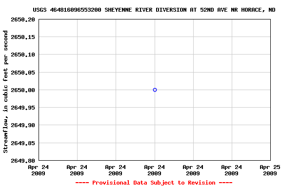 Graph of streamflow measurement data at USGS 464816096553200 SHEYENNE RIVER DIVERSION AT 52ND AVE NR HORACE, ND