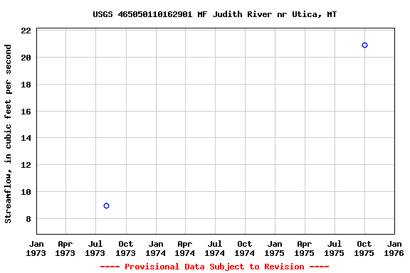 Graph of streamflow measurement data at USGS 465050110162901 MF Judith River nr Utica, MT