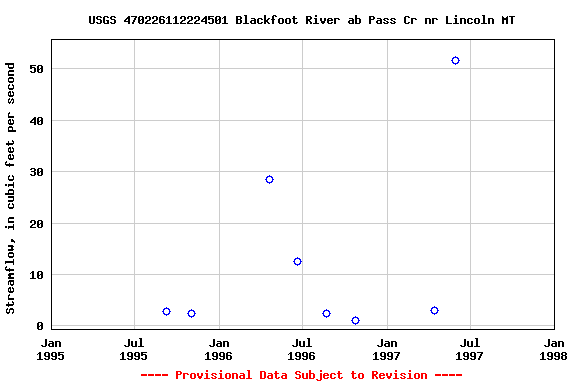 Graph of streamflow measurement data at USGS 470226112224501 Blackfoot River ab Pass Cr nr Lincoln MT