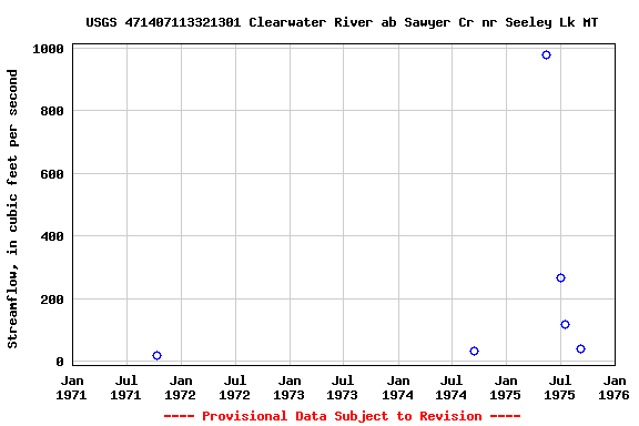 Graph of streamflow measurement data at USGS 471407113321301 Clearwater River ab Sawyer Cr nr Seeley Lk MT