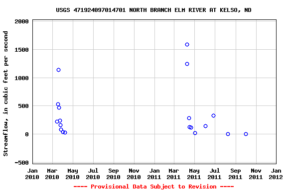 Graph of streamflow measurement data at USGS 471924097014701 NORTH BRANCH ELM RIVER AT KELSO, ND
