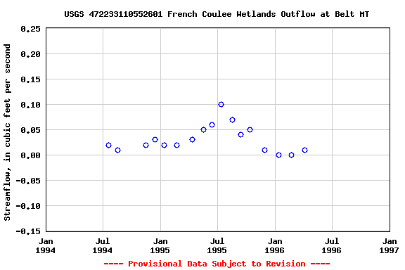 Graph of streamflow measurement data at USGS 472233110552601 French Coulee Wetlands Outflow at Belt MT