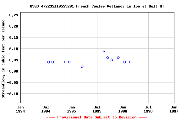 Graph of streamflow measurement data at USGS 472235110553201 French Coulee Wetlands Inflow at Belt MT