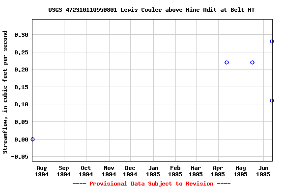 Graph of streamflow measurement data at USGS 472310110550801 Lewis Coulee above Mine Adit at Belt MT