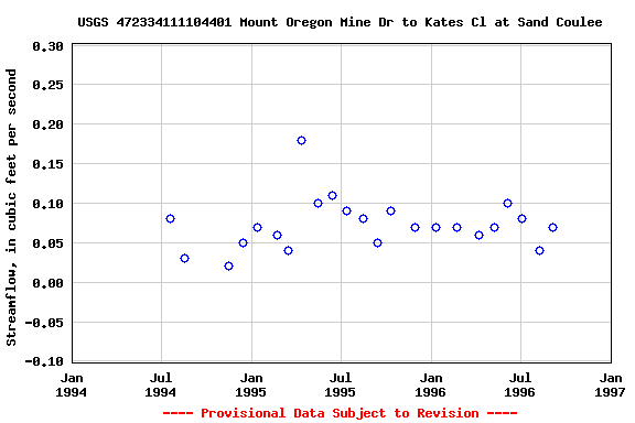 Graph of streamflow measurement data at USGS 472334111104401 Mount Oregon Mine Dr to Kates Cl at Sand Coulee