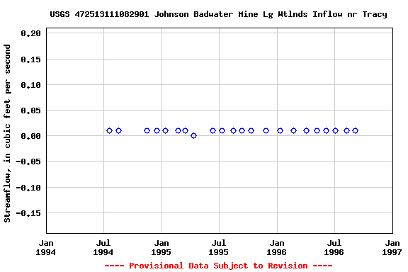 Graph of streamflow measurement data at USGS 472513111082901 Johnson Badwater Mine Lg Wtlnds Inflow nr Tracy