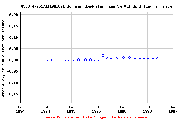 Graph of streamflow measurement data at USGS 472517111081001 Johnson Goodwater Mine Sm Wtlnds Inflow nr Tracy