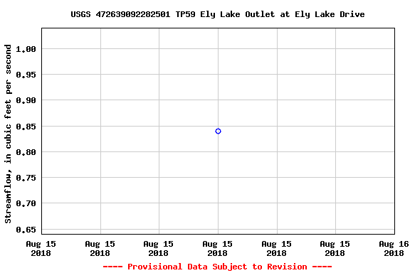 Graph of streamflow measurement data at USGS 472639092282501 TP59 Ely Lake Outlet at Ely Lake Drive