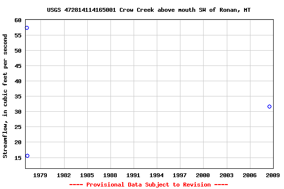 Graph of streamflow measurement data at USGS 472814114165001 Crow Creek above mouth SW of Ronan, MT