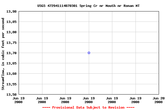 Graph of streamflow measurement data at USGS 472941114070301 Spring Cr nr Mouth nr Ronan MT