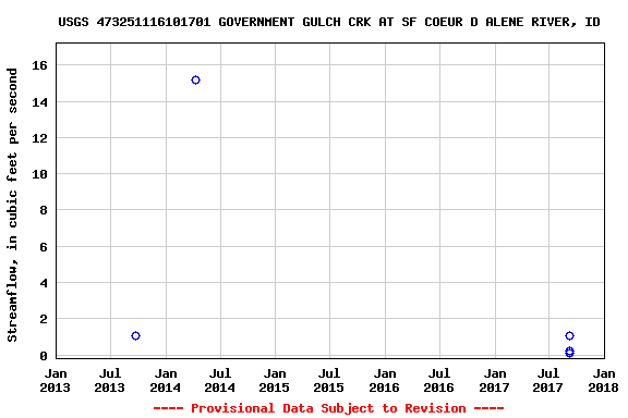 Graph of streamflow measurement data at USGS 473251116101701 GOVERNMENT GULCH CRK AT SF COEUR D ALENE RIVER, ID