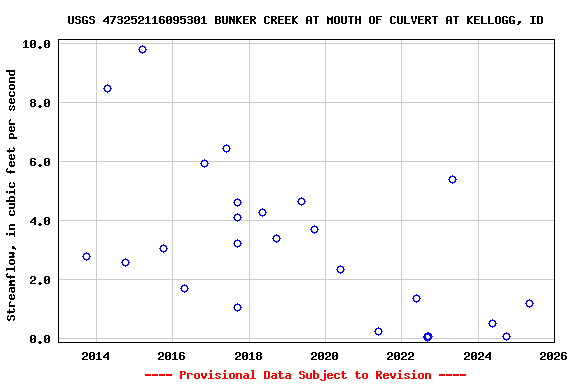 Graph of streamflow measurement data at USGS 473252116095301 BUNKER CREEK AT MOUTH OF CULVERT AT KELLOGG, ID