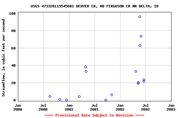 Graph of streamflow measurement data at USGS 473328115545601 BEAVER CR. AB FERGUSON CR NR DELTA, ID
