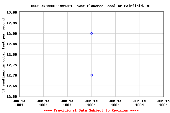 Graph of streamflow measurement data at USGS 473440111551301 Lower Floweree Canal nr Fairfield, MT