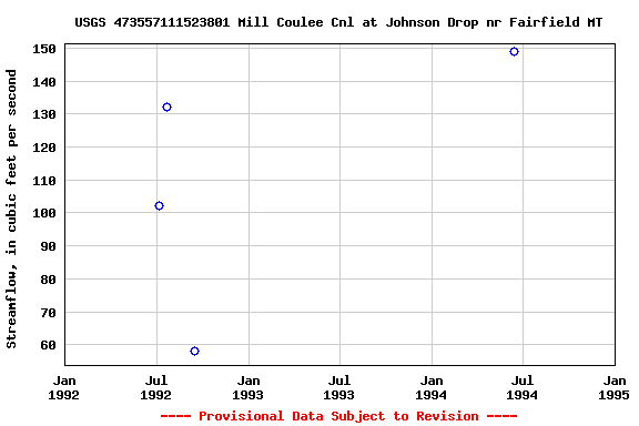 Graph of streamflow measurement data at USGS 473557111523801 Mill Coulee Cnl at Johnson Drop nr Fairfield MT