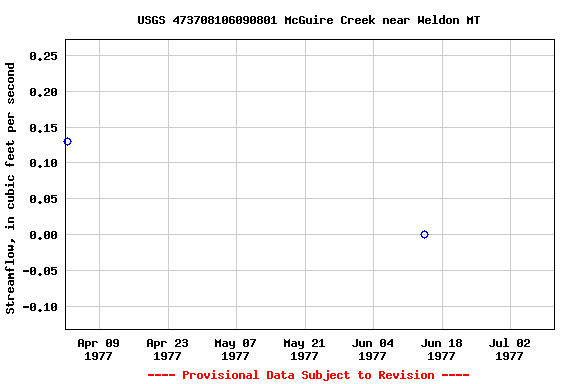 Graph of streamflow measurement data at USGS 473708106090801 McGuire Creek near Weldon MT