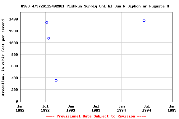 Graph of streamflow measurement data at USGS 473726112402901 Pishkun Supply Cnl bl Sun R Siphon nr Augusta MT