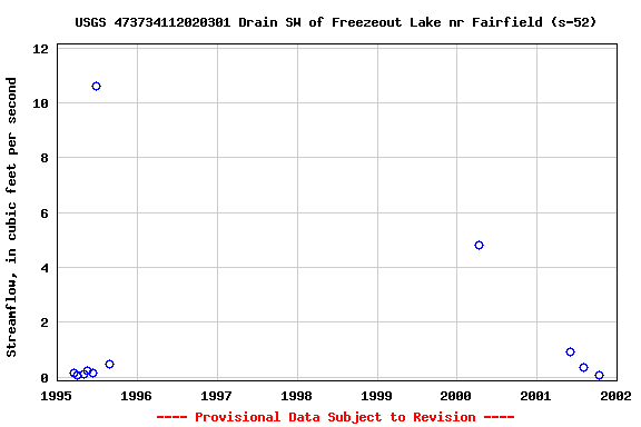 Graph of streamflow measurement data at USGS 473734112020301 Drain SW of Freezeout Lake nr Fairfield (s-52)