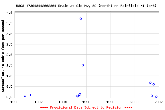 Graph of streamflow measurement data at USGS 473918112002801 Drain at Old Hwy 89 (north) nr Fairfield MT (s-8)