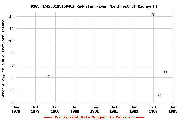 Graph of streamflow measurement data at USGS 474256105150401 Redwater River Northwest of Richey MT